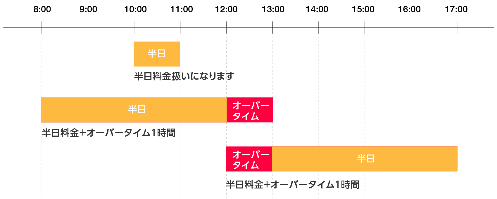 半日見積例